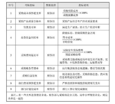 餐飲企業核心管理指標詳解 市場、財務與采購